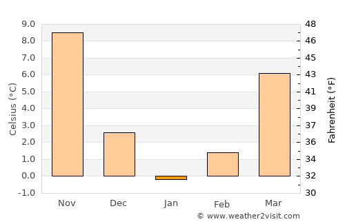 Gwangju average temperature in January