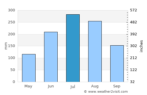 Gwangju average rain in July