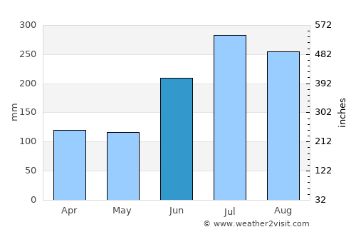Gwangju average rain in June