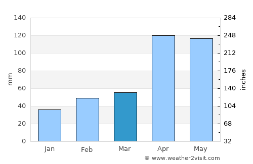 Gwangju average rain in March