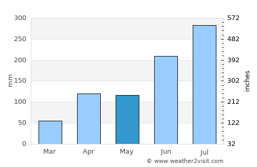 Gwangju average rain in May