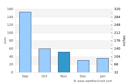 Gwangju average rain in November