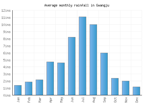Gwangju monthly rainfall chart (inches)