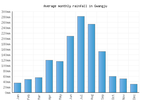 Gwangju monthly rainfall chart (mm)