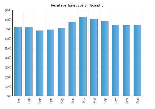 Gwangju relative humidity averages