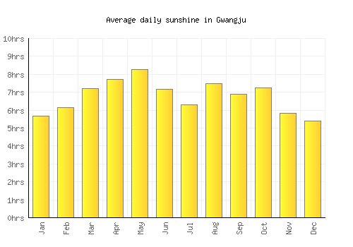 Gwangju average daily sunshine chart