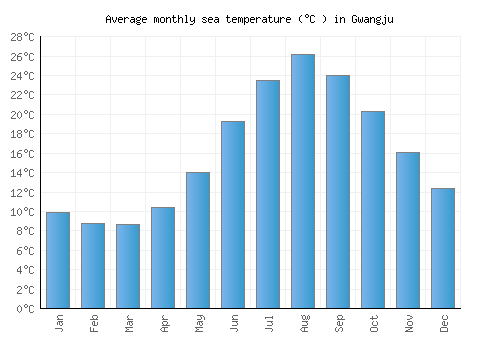 Gwangju average sea temperature chart (Celsius)