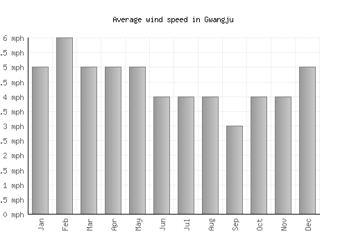 Gwangju average winspeed by month (mph)
