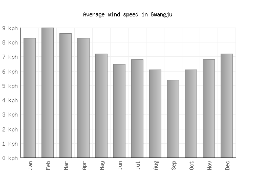 Gwangju average winspeed by month (km/h)