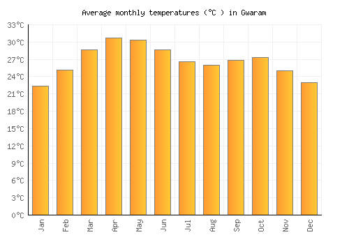 Gwaram average temperature chart (Celsius)
