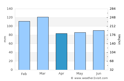 Gweedore average rain in April