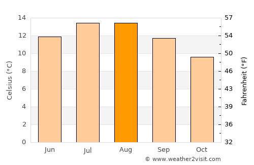 Gweedore average temperature in August