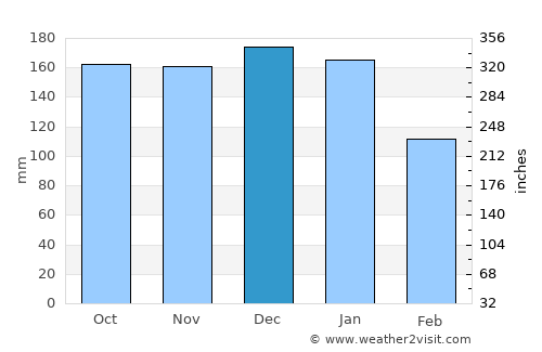 Gweedore average rain in December