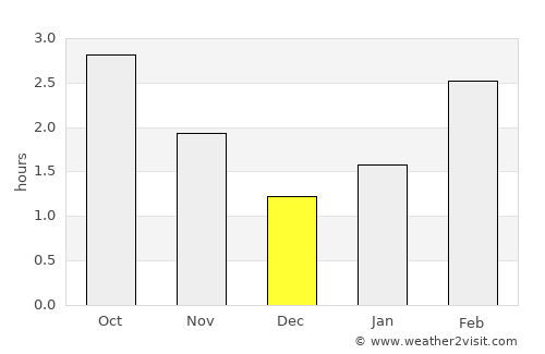 Gweedore average rain in December