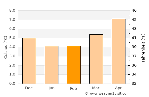 Gweedore average temperature in February