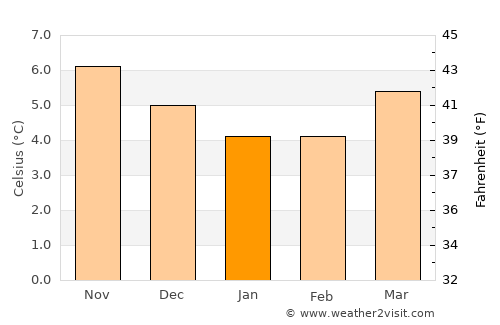 Gweedore average temperature in January