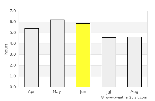 Gweedore average rain in June