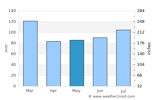 Gweedore average rain in May