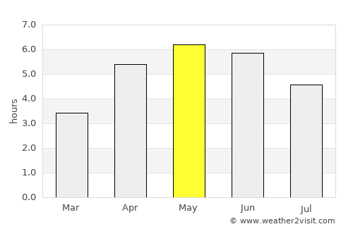 Gweedore average rain in May