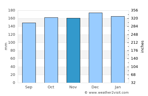 Gweedore average rain in November