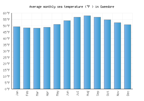Gweedore average sea temperature chart (Fahrenheit)