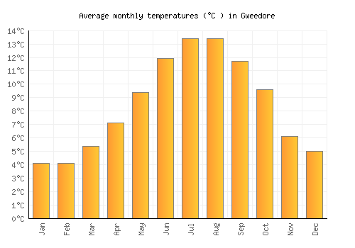 Gweedore average temperature chart (Celsius)