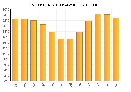 Gwembe average temperature chart (Celsius)
