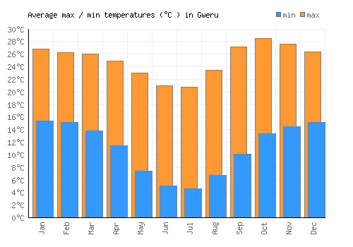 Gweru average minimum / maximum temperatures (Celsius)