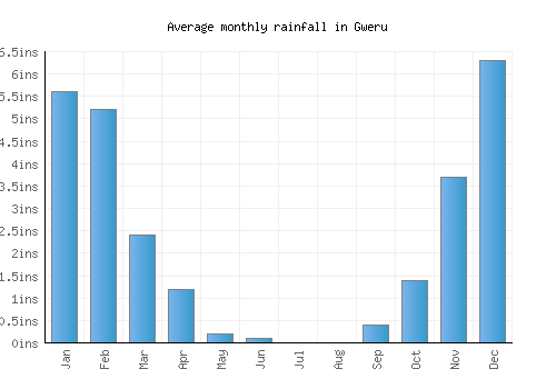 Gweru monthly rainfall chart (inches)