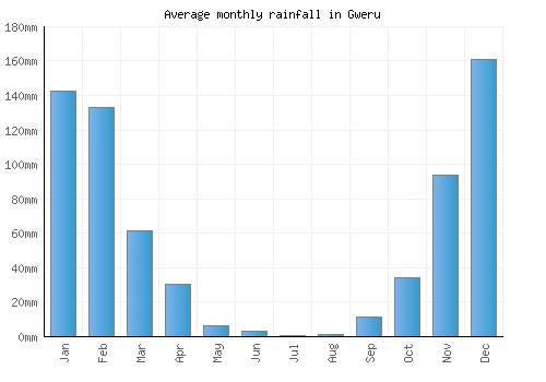 Gweru monthly rainfall chart (mm)