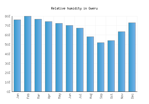 Gweru relative humidity averages