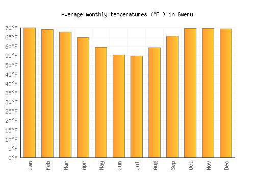 Gweru average temperature chart (Fahrenheit)