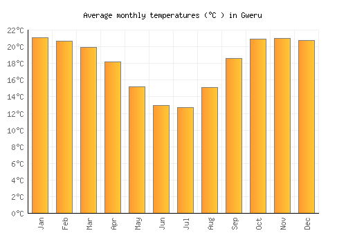 Gweru average temperature chart (Celsius)
