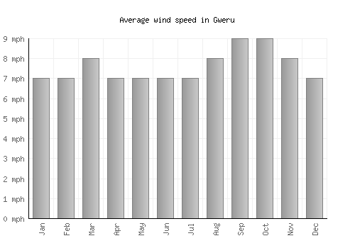 Gweru average winspeed by month (mph)