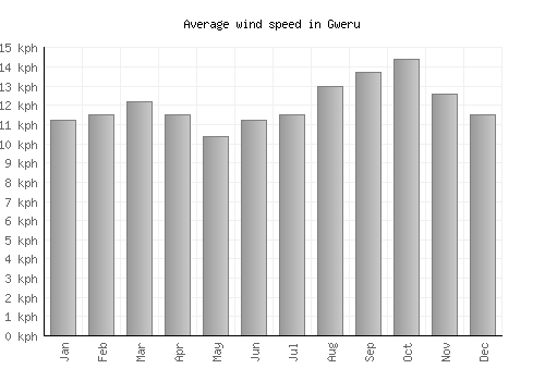 Gweru average winspeed by month (km/h)