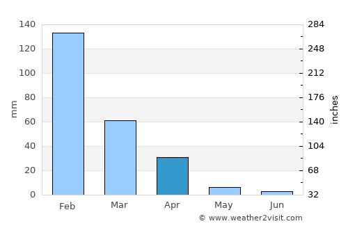 Gweru average rain in April