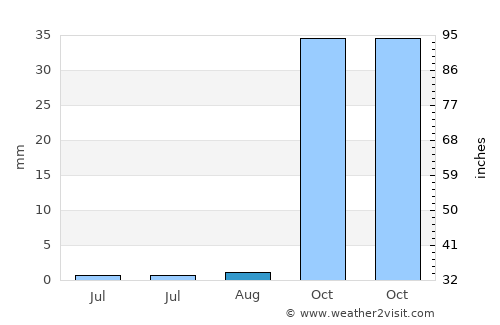 Gweru average rain in August