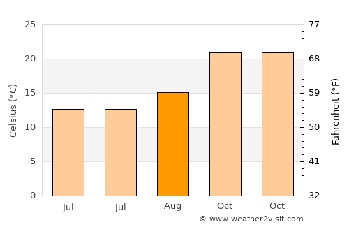 Gweru average temperature in August