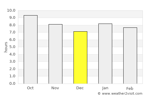 Gweru average rain in December