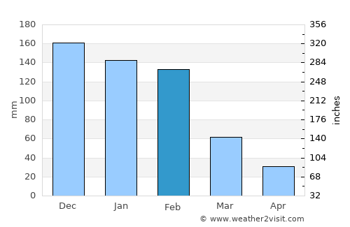 Gweru average rain in February
