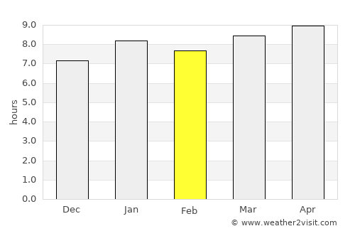 Gweru average rain in February