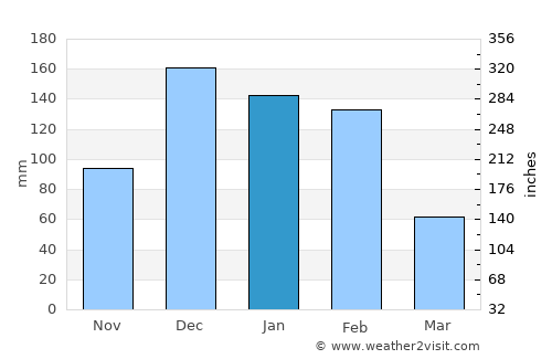 Gweru average rain in January