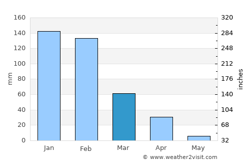 Gweru average rain in March