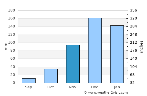 Gweru average rain in November