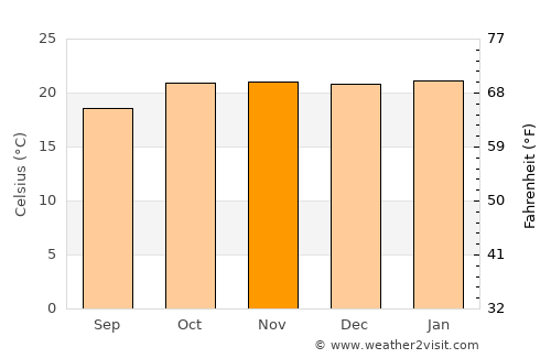Gweru average temperature in November