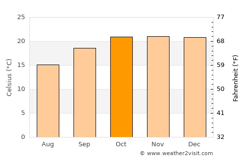 Gweru average temperature in October