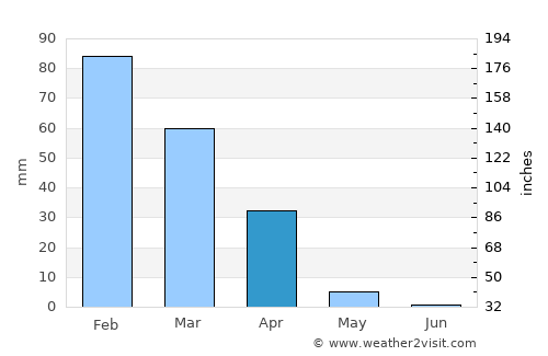 Gweta average rain in April