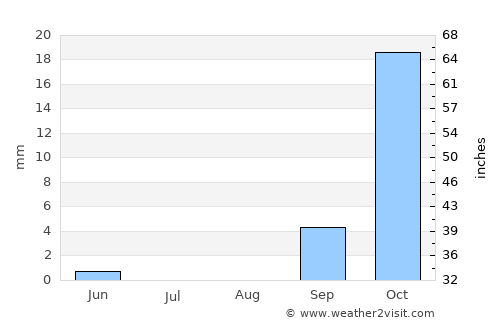 Gweta average rain in August