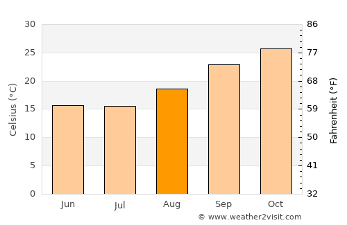 Gweta average temperature in August