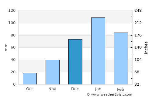Gweta average rain in December